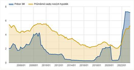 vývoj PRIBOR sazby v provonání s průměrnou sazbou na hypoteční úvěr v čr - RONDA INVEST - poskytování podnikatelských úvěrů