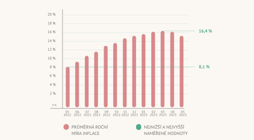 Jak porazit přetrvávající vysokou inflaci?