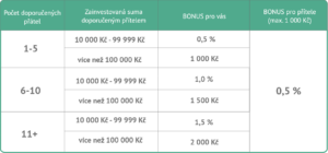 Referral program - doporučte nás a získejte atraktivní bonusy. Vydělávejte chytře