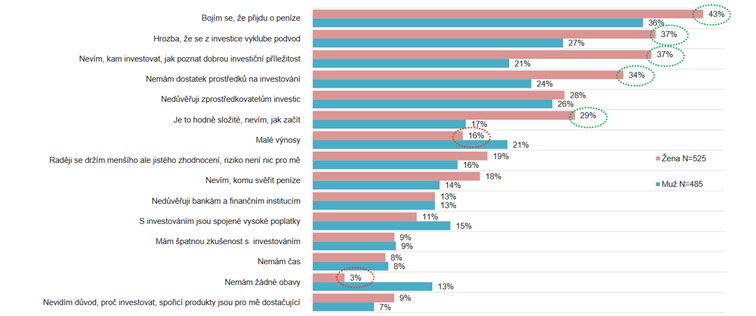 investice, investiční chování čechů