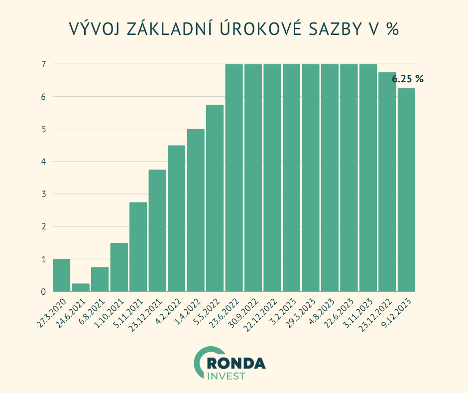 Na nic nečekejte a fixujte si výnosy. Základní úroková sazba na 6,25 %.