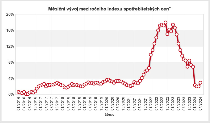 jak porazit inflaci, inflace, investice