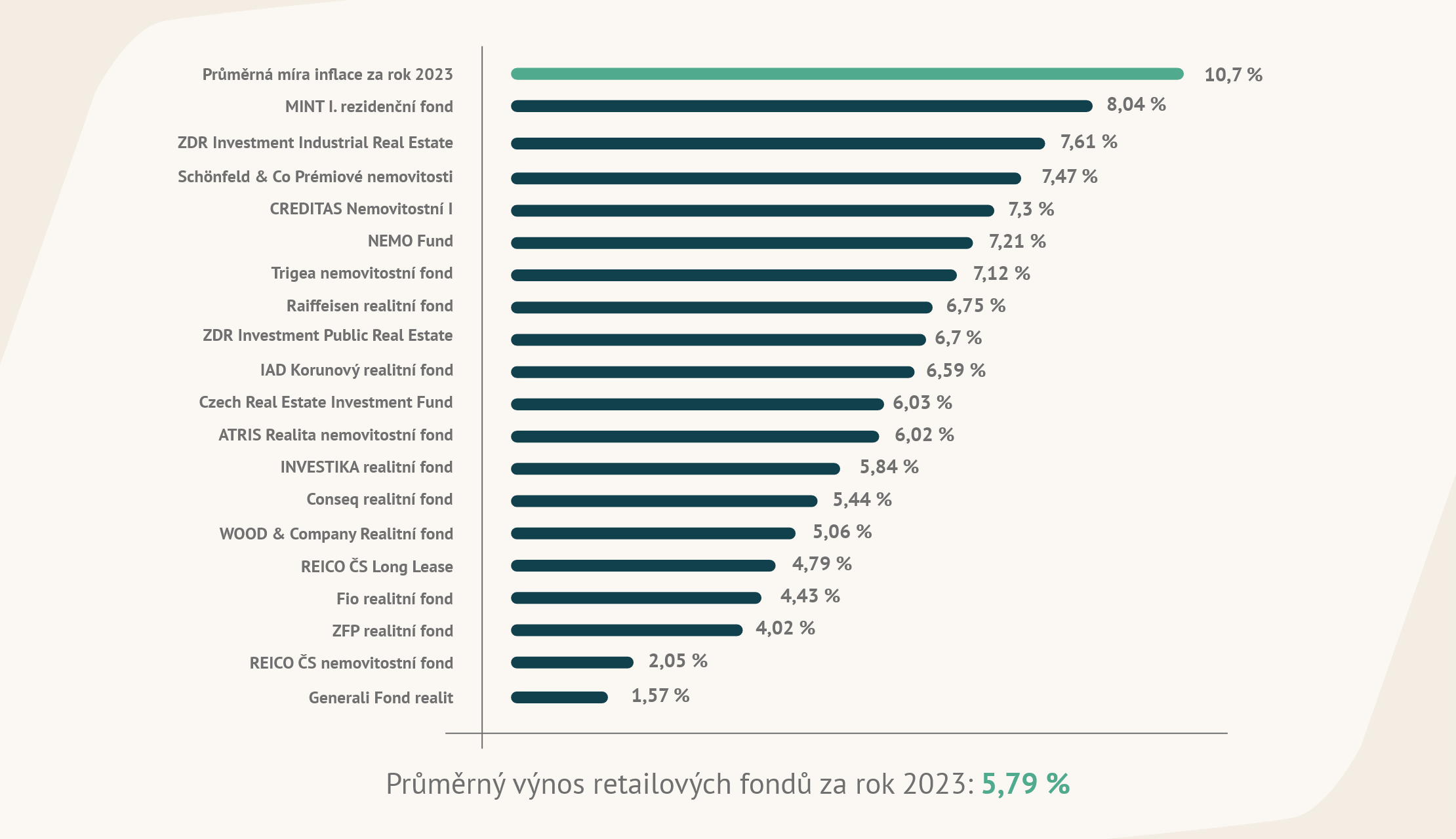 výnos fondů, nemovitostní fondy, reality, jak investovat, jak zhodnotit peníze